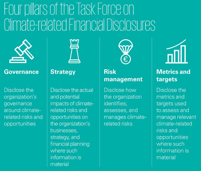 Four pillars of the Task Force on Climate-related Financial Disclosures