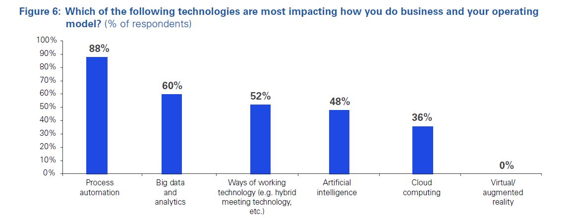 Figure 6: Which of the following technologies are most impacting how you do business and your operating model? (% of respondents)