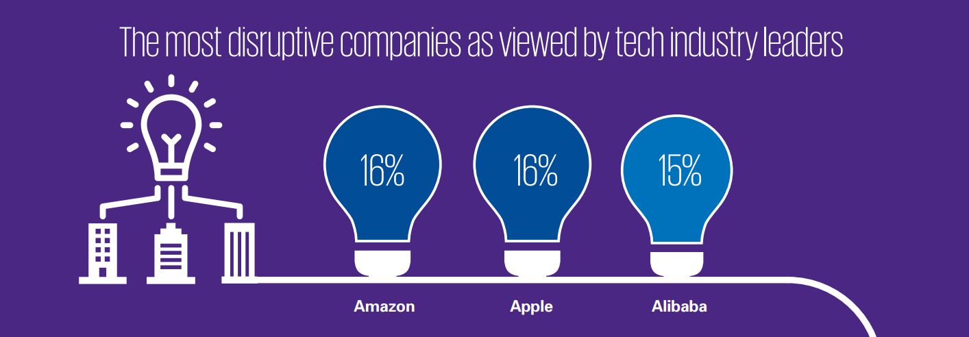 The most disruptive companies as viewed by tech industry leaders Amazon 16% Apple 16% Alibaba 15%