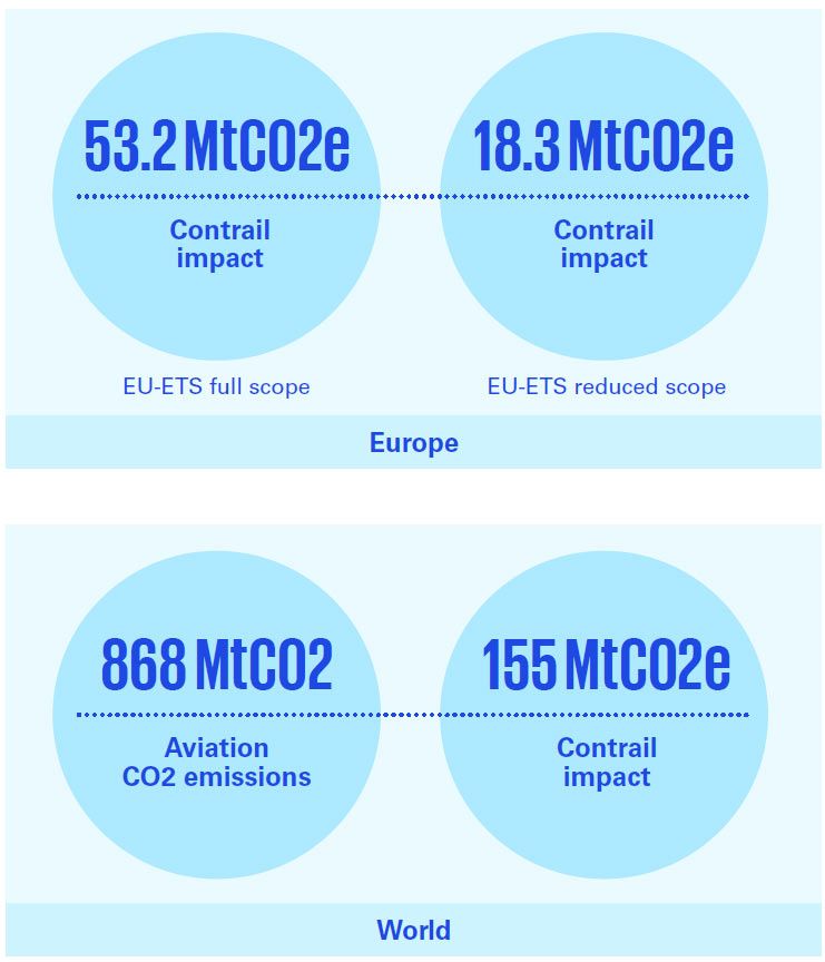 53.2 MtCO2e 18.3 MtCO2e Contrail impact EU-ETS full scope EU-ETS reduced scope Contrail impact Europe 868 MtCO2 155 MtCO2e Aviation CO2 emissions Contrail impact World