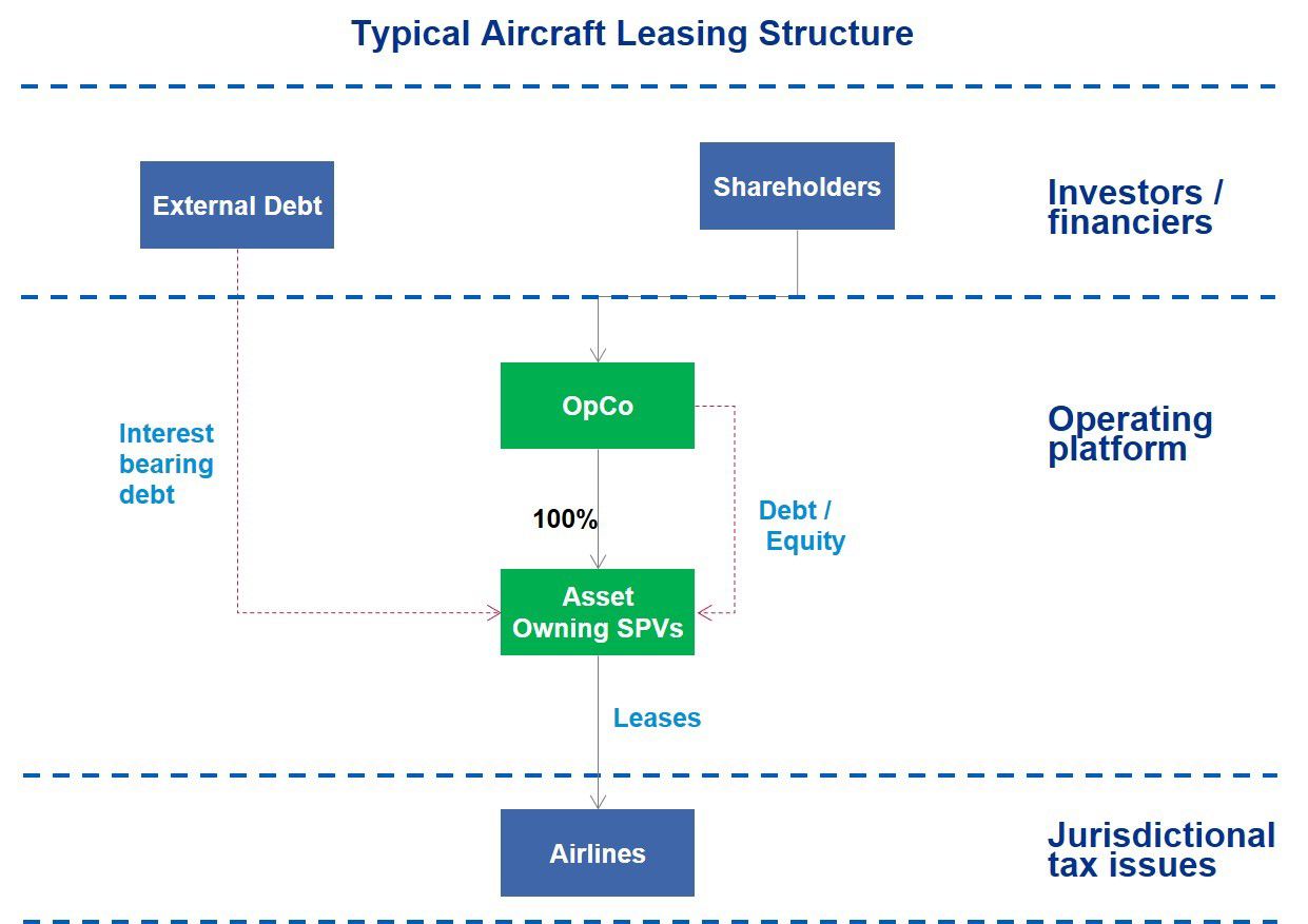 Typical aircraft leasing structure - chart