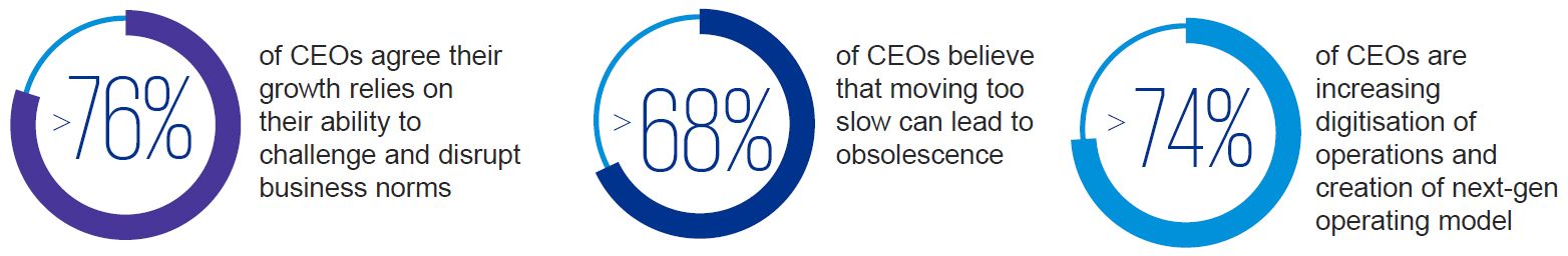 76% of CEOs believe that moving too slow can lead to obsolescence 68% 74% > > > of CEOs are increasing digitisation of operations and creation of next-gen operating model