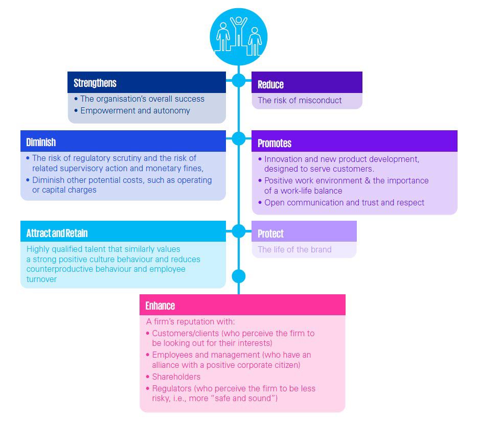 Why does culture matter - diagram with headings Strengthen, Reduce, Diminish, Promotes, Attract and Retain, Protect, Enhance