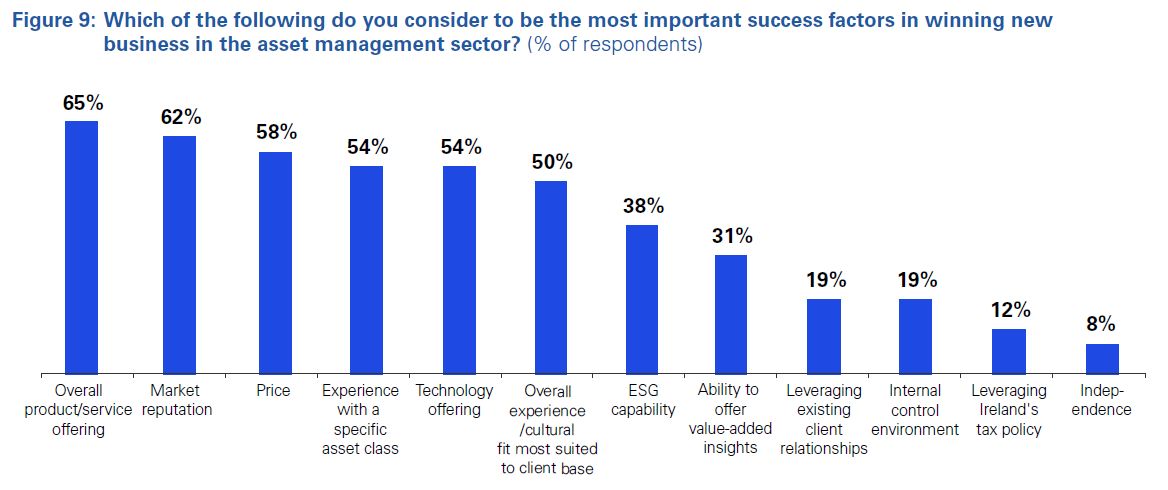 Figure 9: Which of the following do you consider to be the most important success factors in winning new business in the asset management sector? (% of respondents)