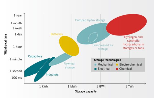 Duration and capacity of major energy storage technologies 