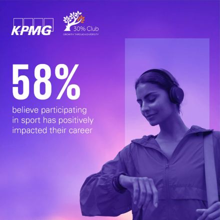 58% believe participating in sport has positively impacted their career