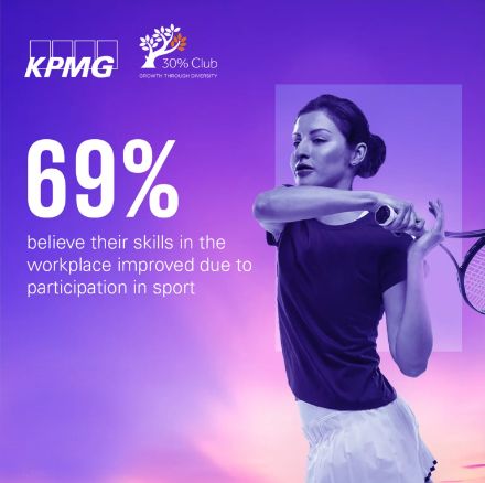 69% believe their skills in the workplace improved due to participation in sport