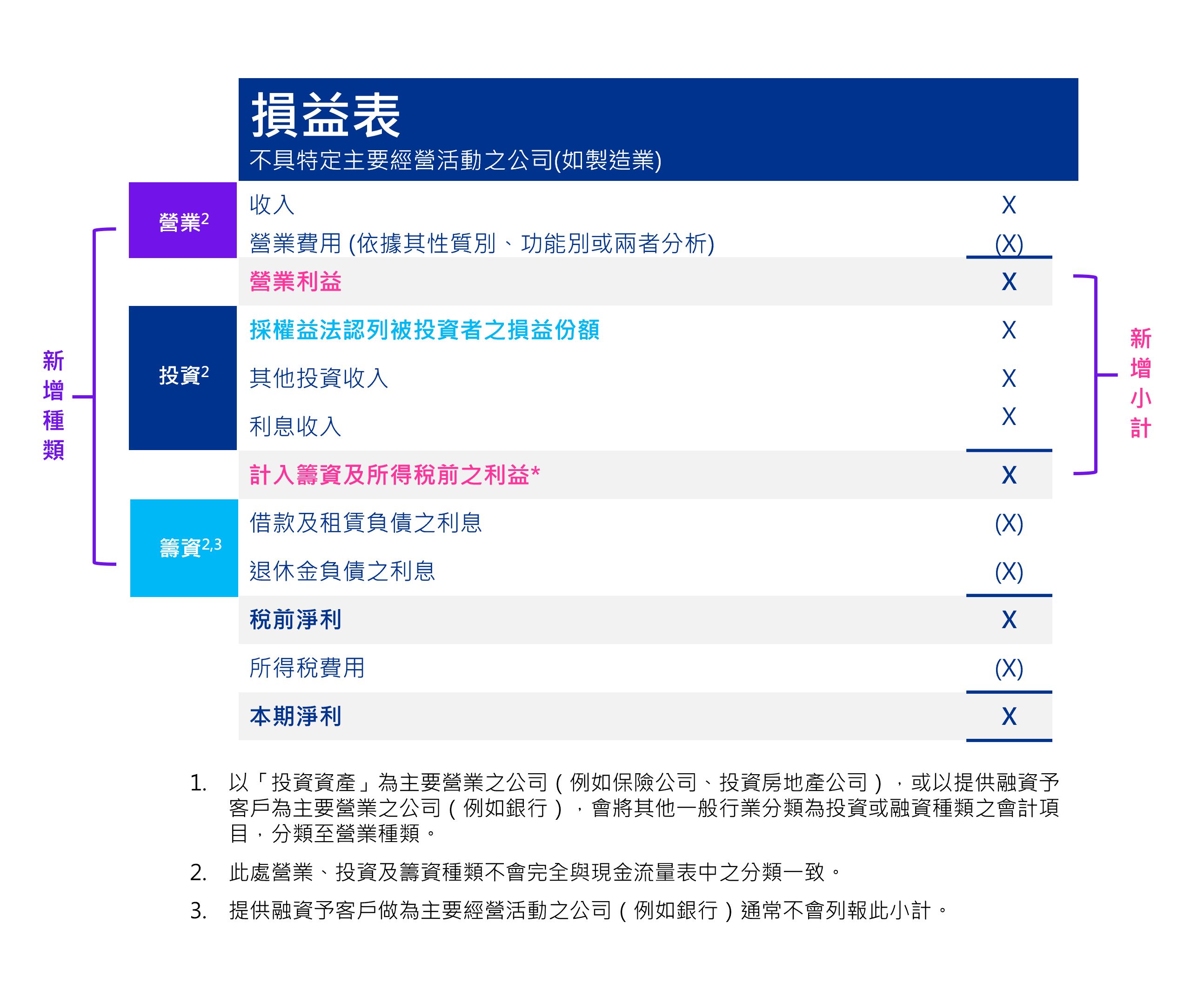 損益表