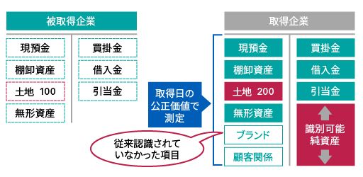 資産および負債の認識・測定