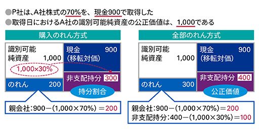 非支配持分の測定とのれんの認識