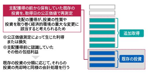 段階取得の会計処理