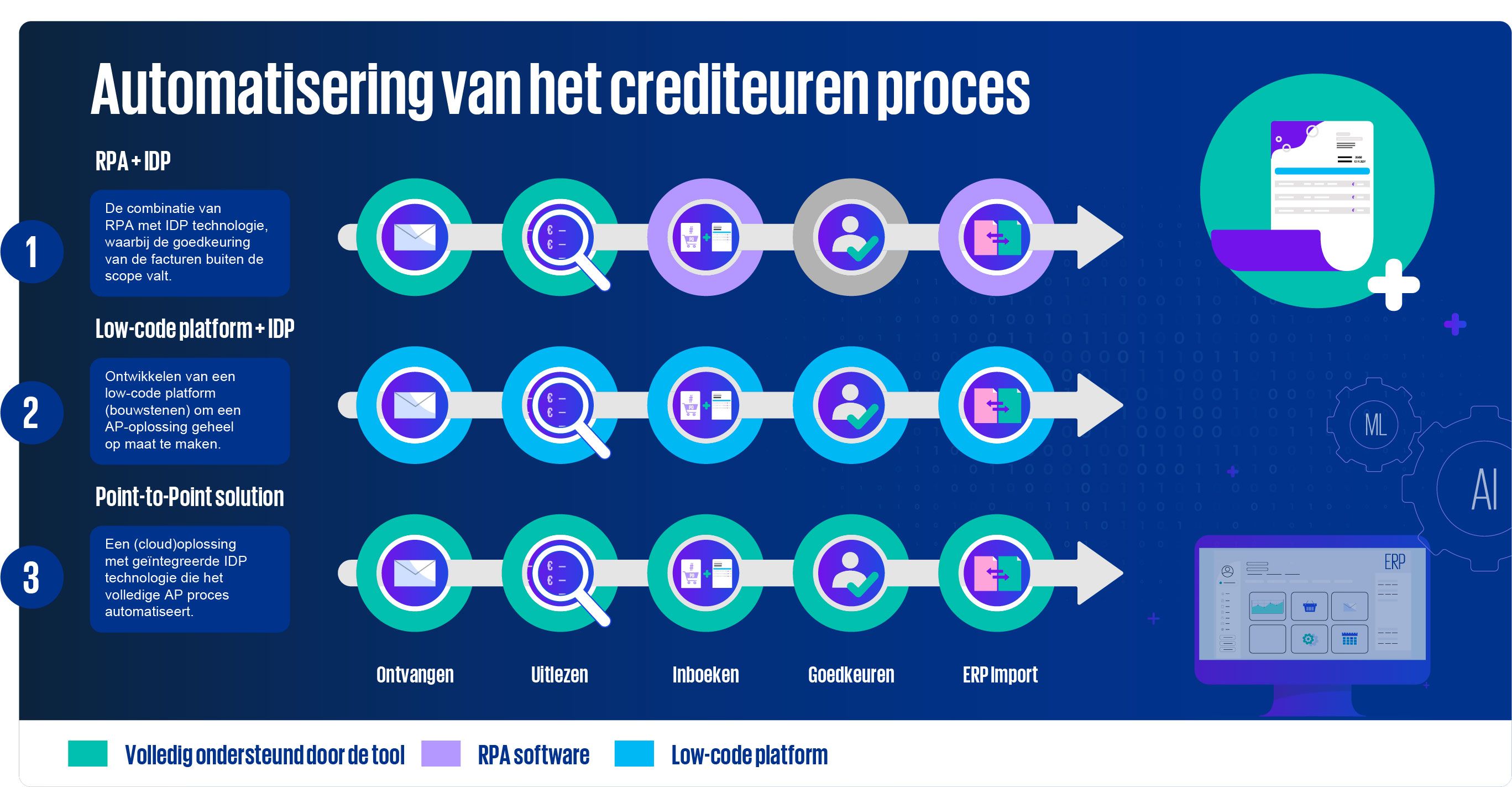 illustratie ap automation