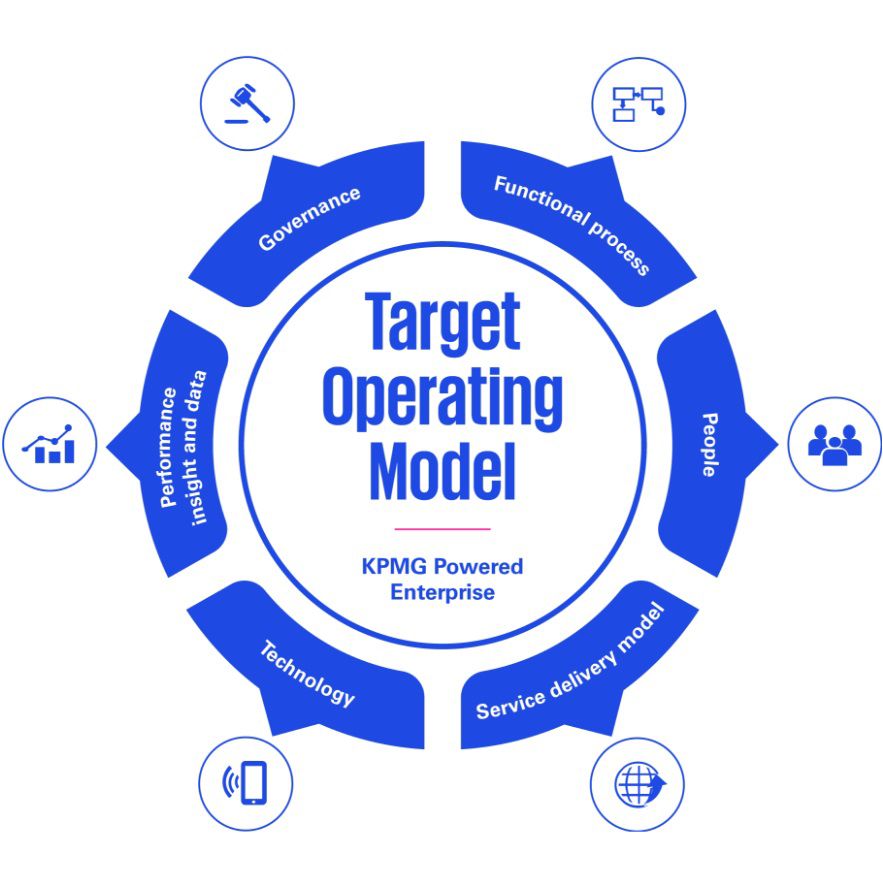 Target Operation Model