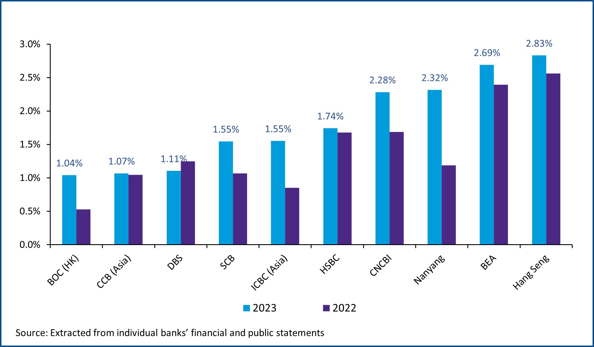 Impaired loan ratio