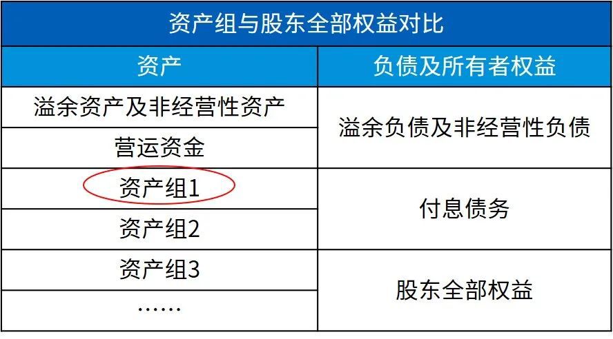 资产组与股东全部权益对比