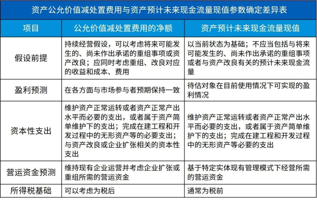 资产公允价值减处置费用与资产预计未来现金流量现值参数确定差异表