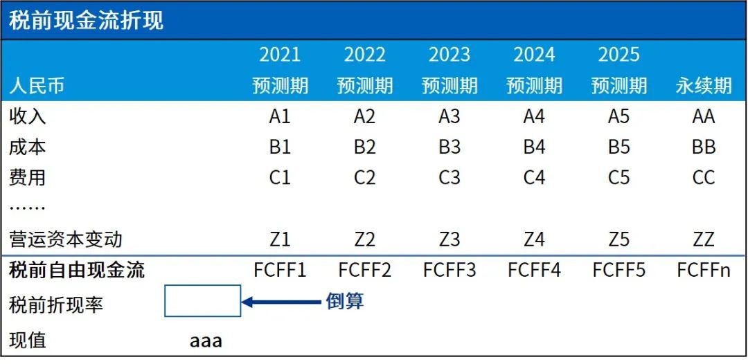 税前现金流折现