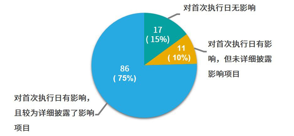 A+H上市公司实施新租赁准则的影响