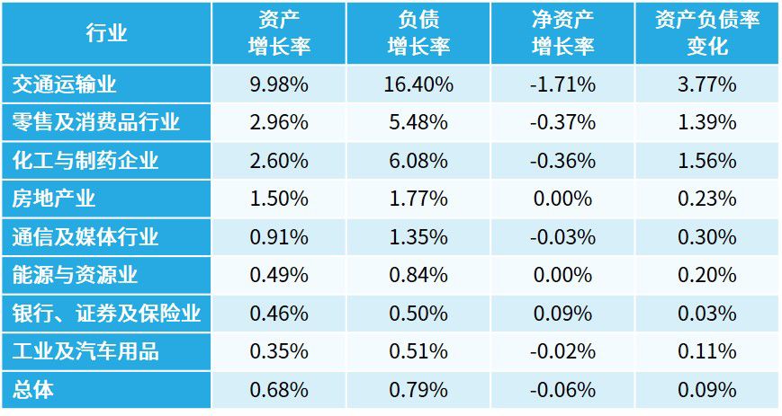 新租赁准则对A+H上市公司整体的资产负债影响