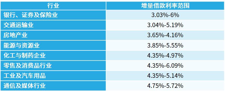 承租人增量借款利率