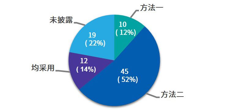 86家A+H样本公司在衔接过渡时，披露的使用权资产计量方法