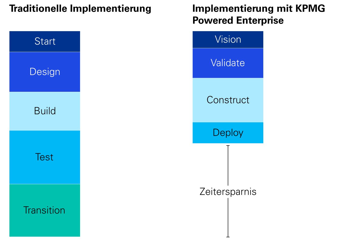 Traditionelle Implementierung