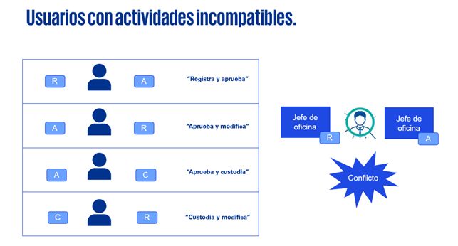 Usuarios con actividades incompatibles