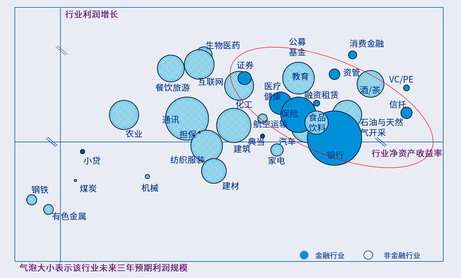 从投资回报角度看，金融行业整体仍然非常具有的吸引力