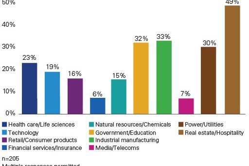 Industry sector - Bar graph