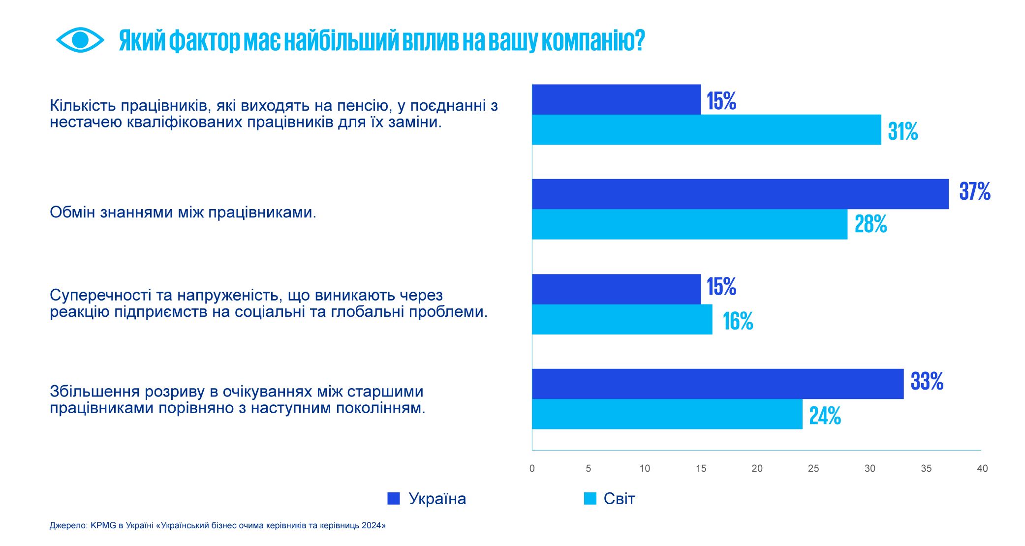 Який фактор має найбільший вплив