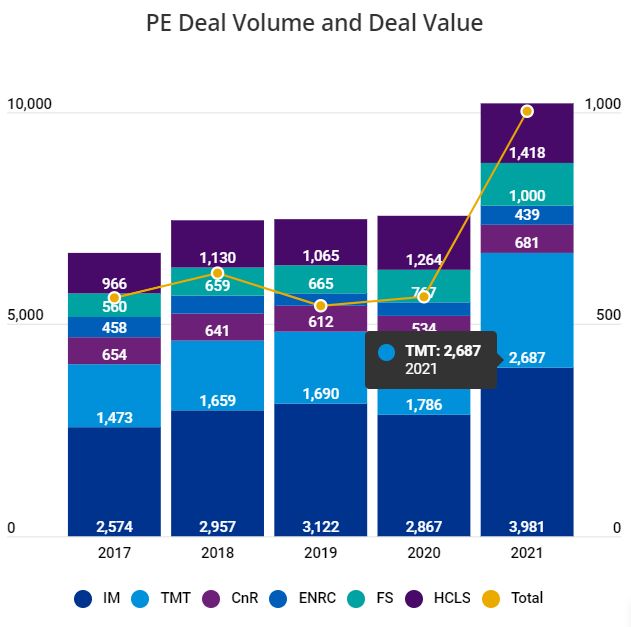 2021 was a record-shattering year for private equity M&A