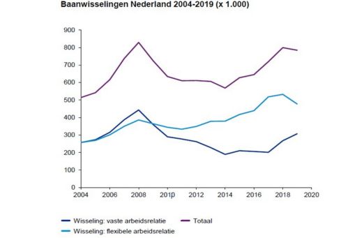 Infographic Baanwisselingen Nederland 2004-2019