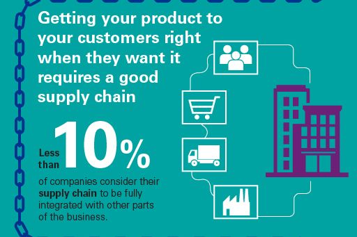 demand-driven supply chain 2.0 infographic