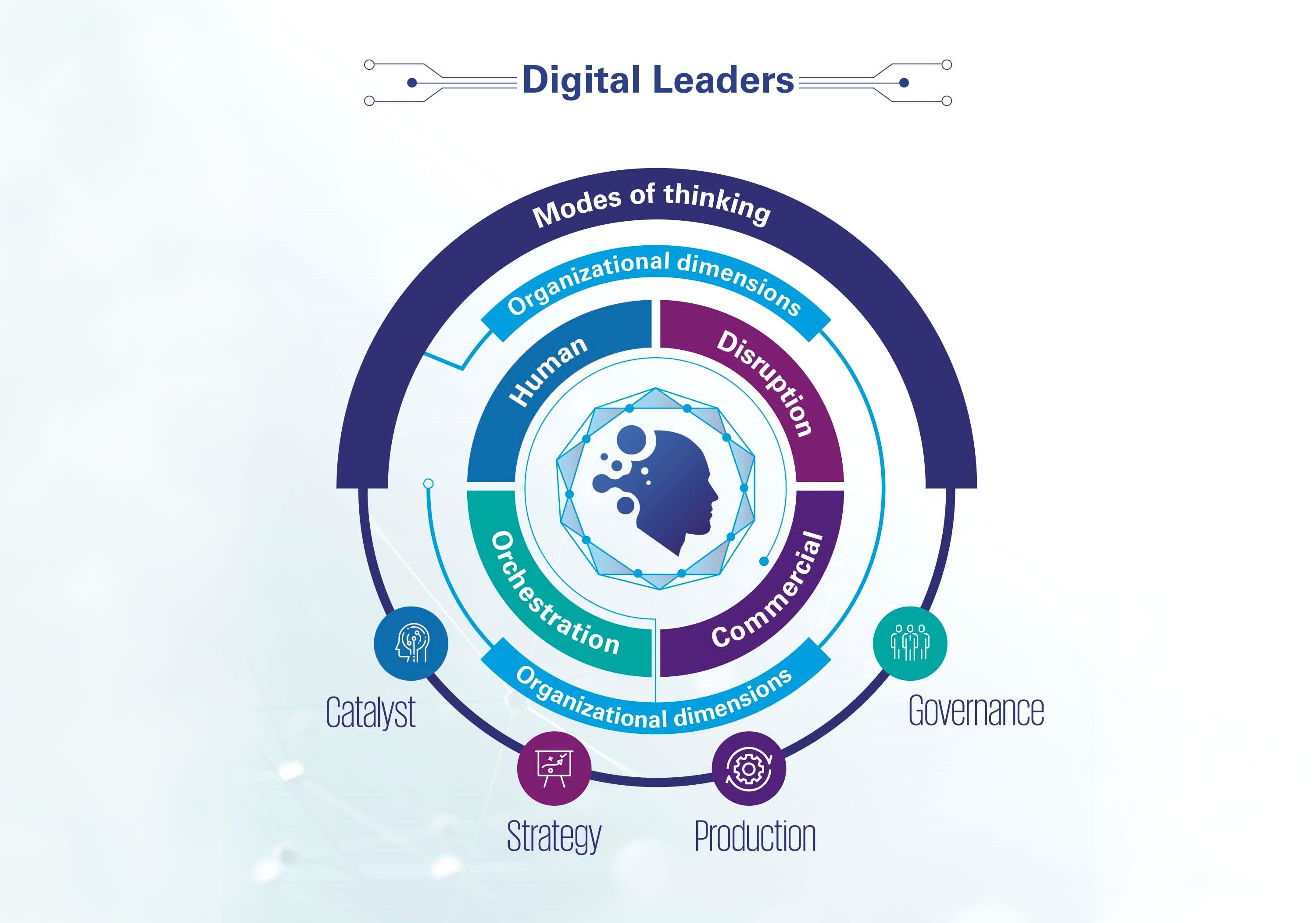 KPMG guide to digital leadership KPMG Saudi Arabia