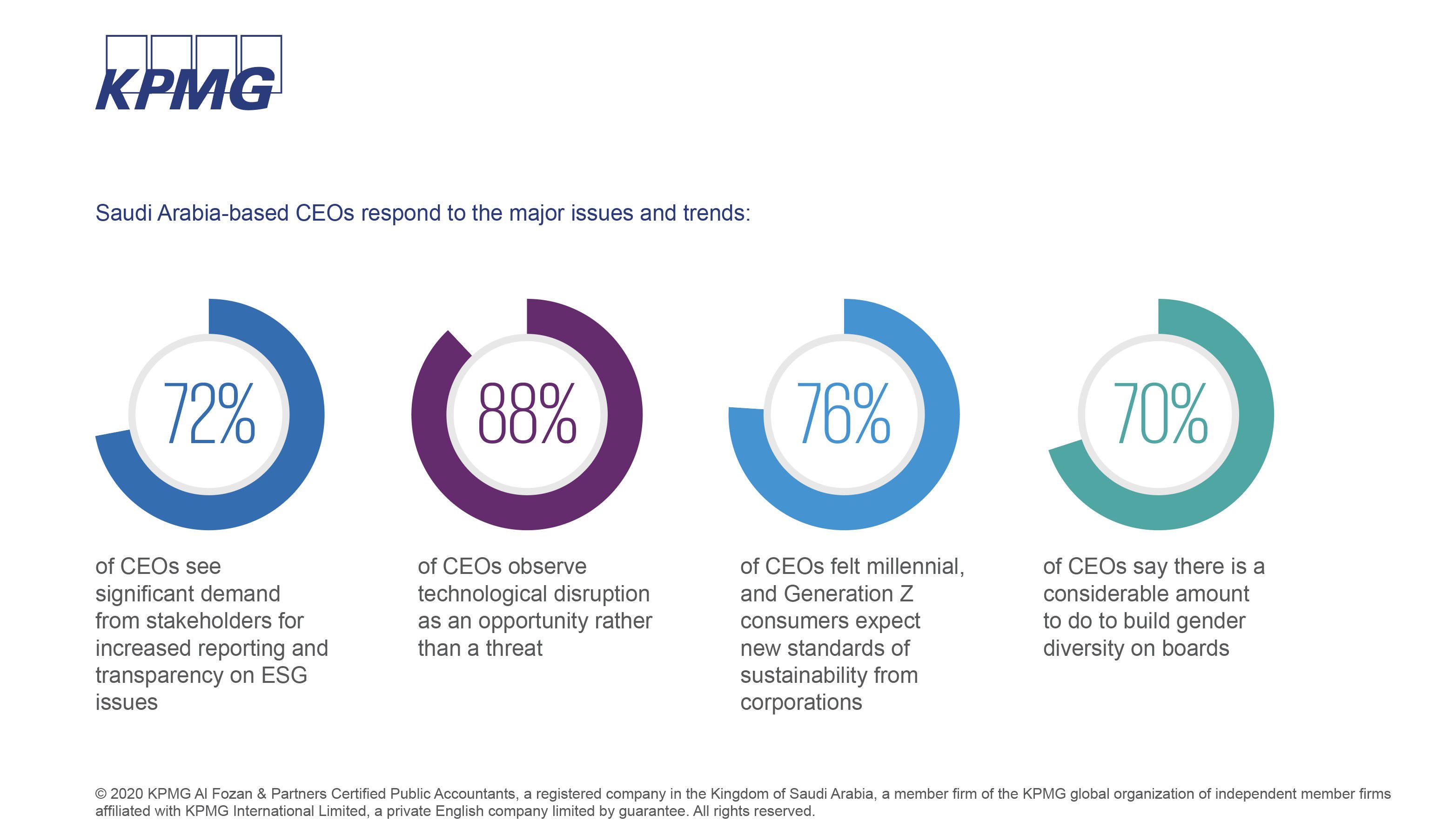 Infographic CEO Outlook