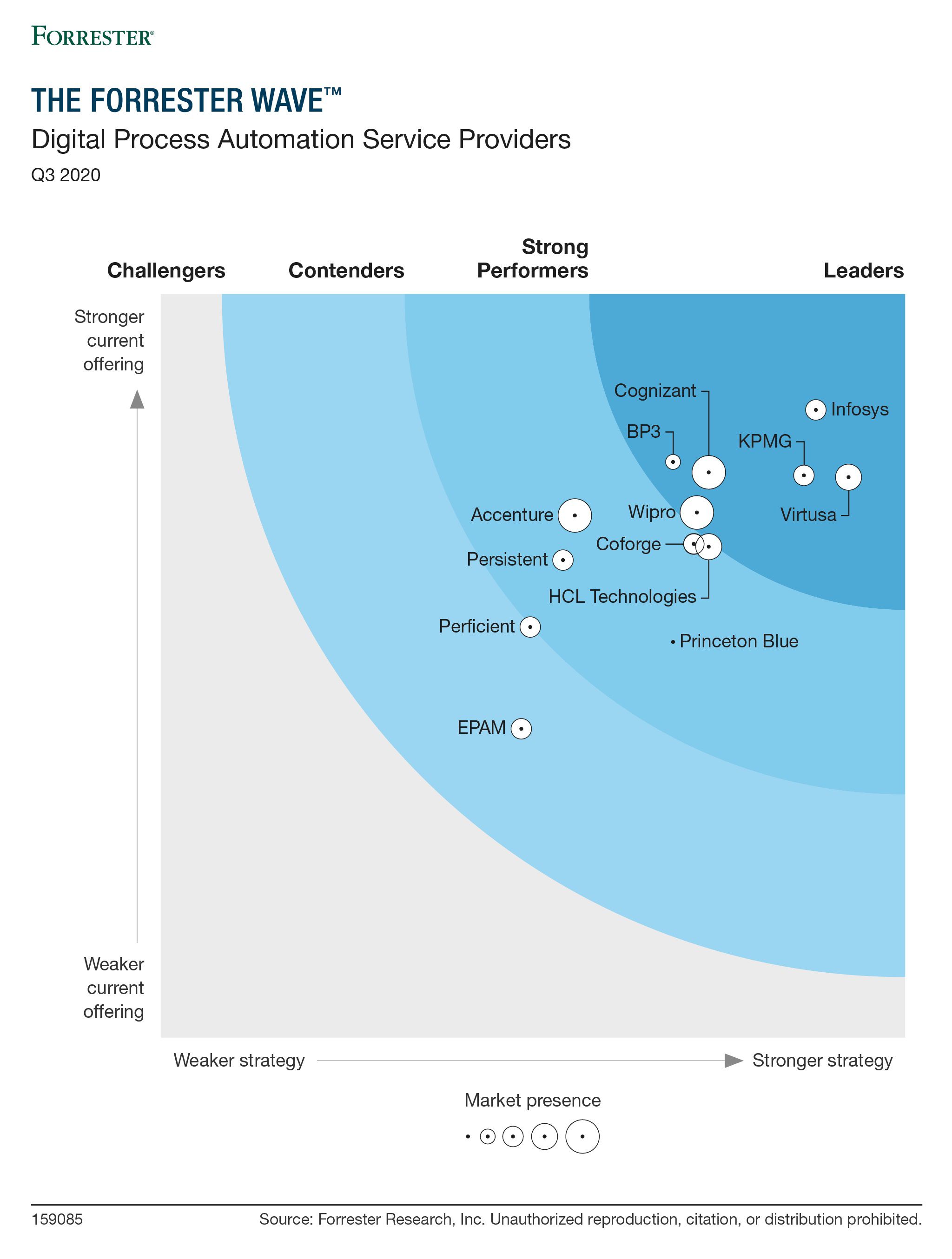 Infographic- The Forrester Wave