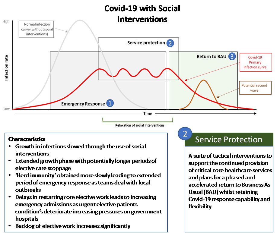Potential infection curve with social interventions
