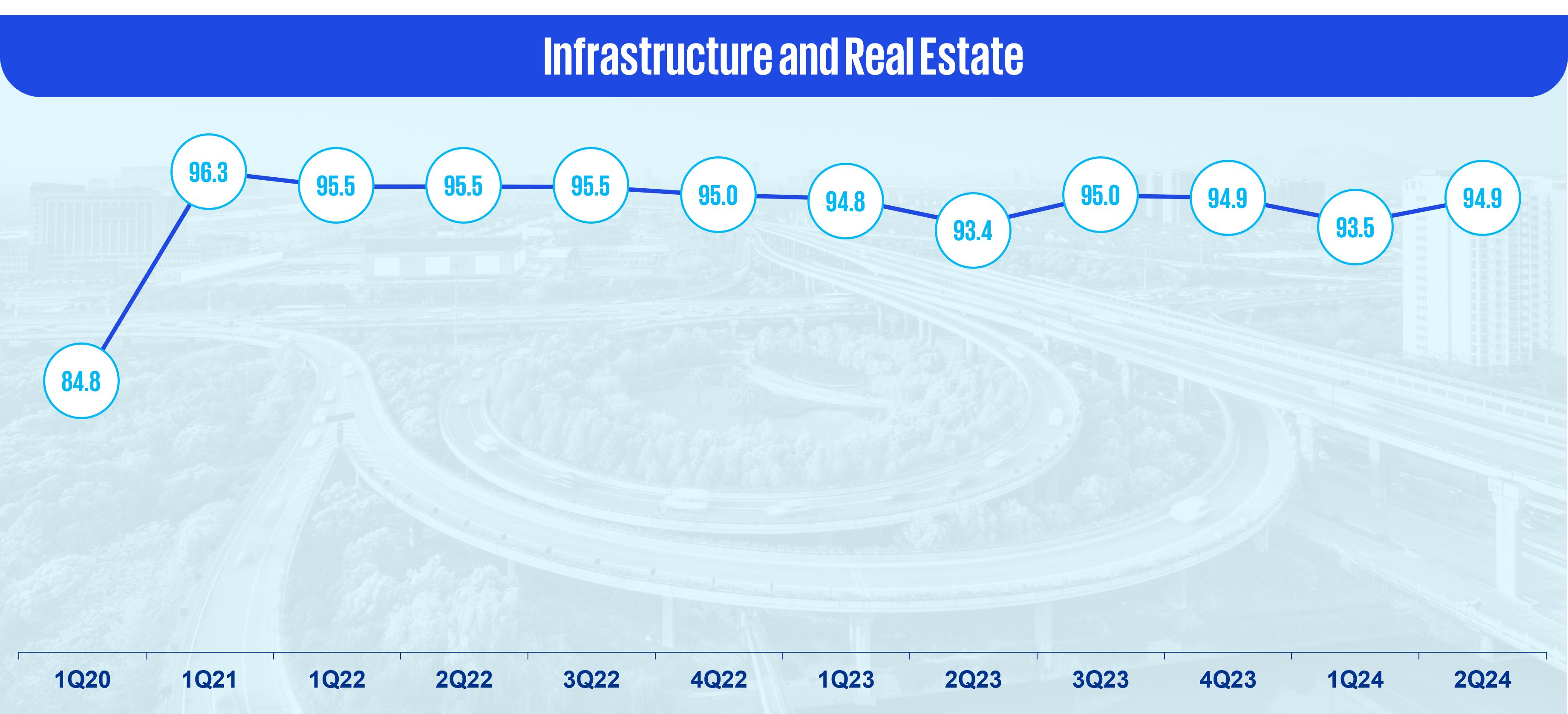 Infrastructure and real estate