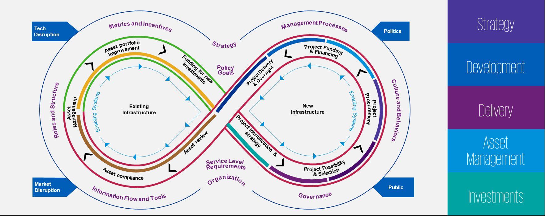 Figuur: Ontwikkel- en levenscyclus van een infrastructuur-asset