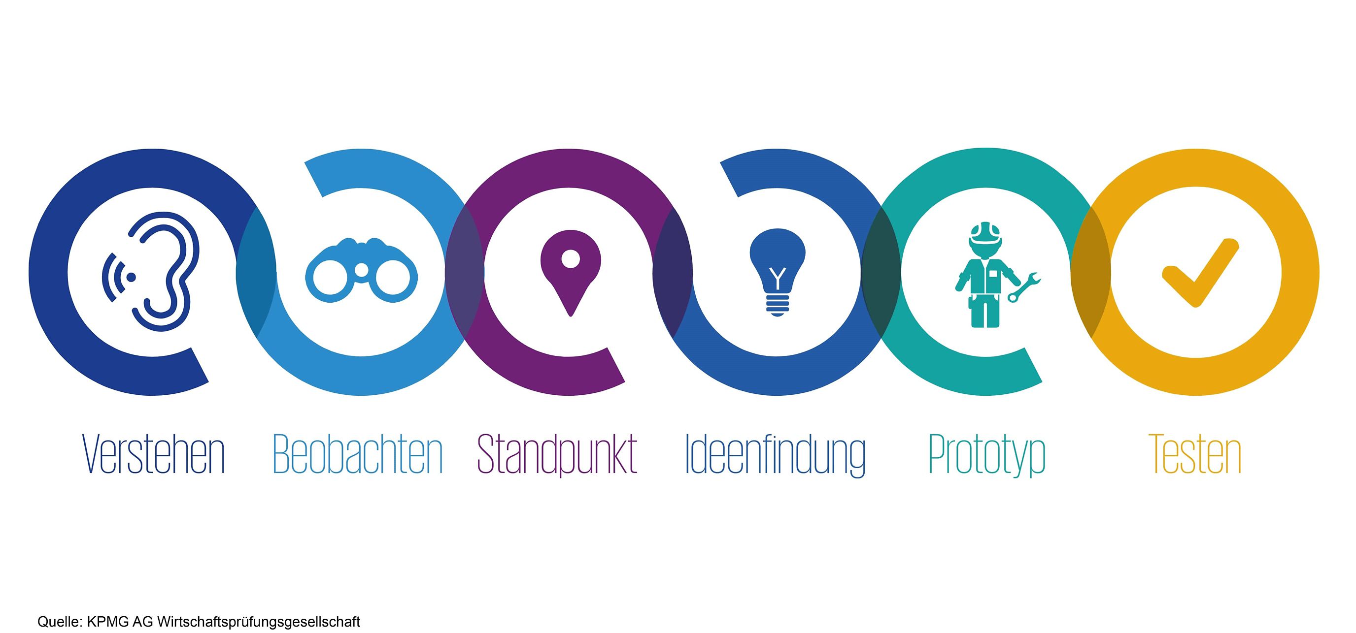 KPMG Ignition KPMG Deutschland