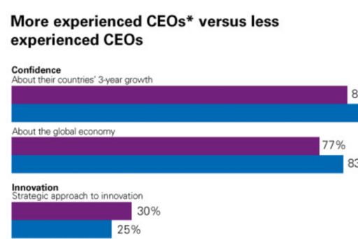 more versus less experienced CEOs chart