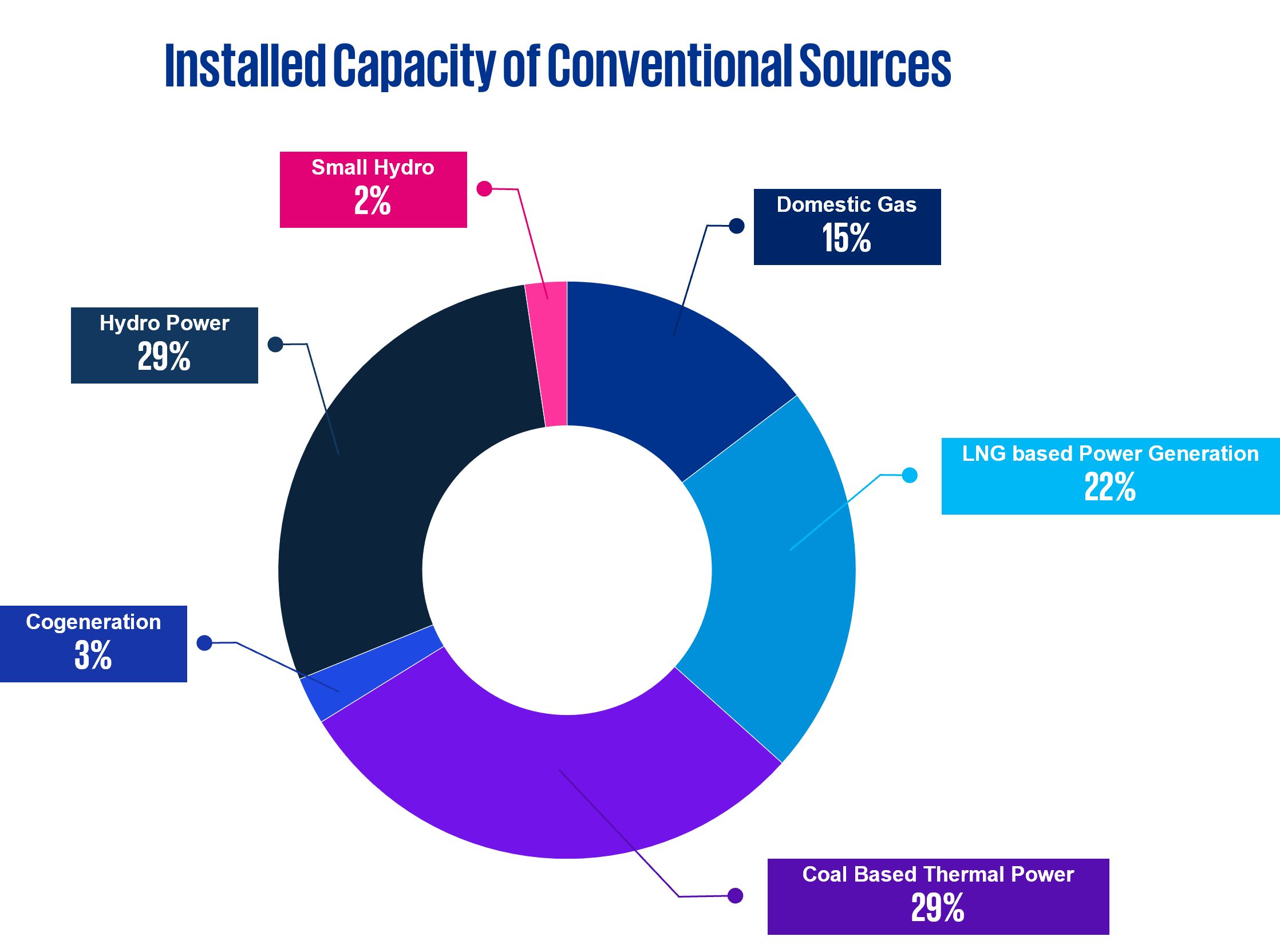 installed capacity of conventional sources