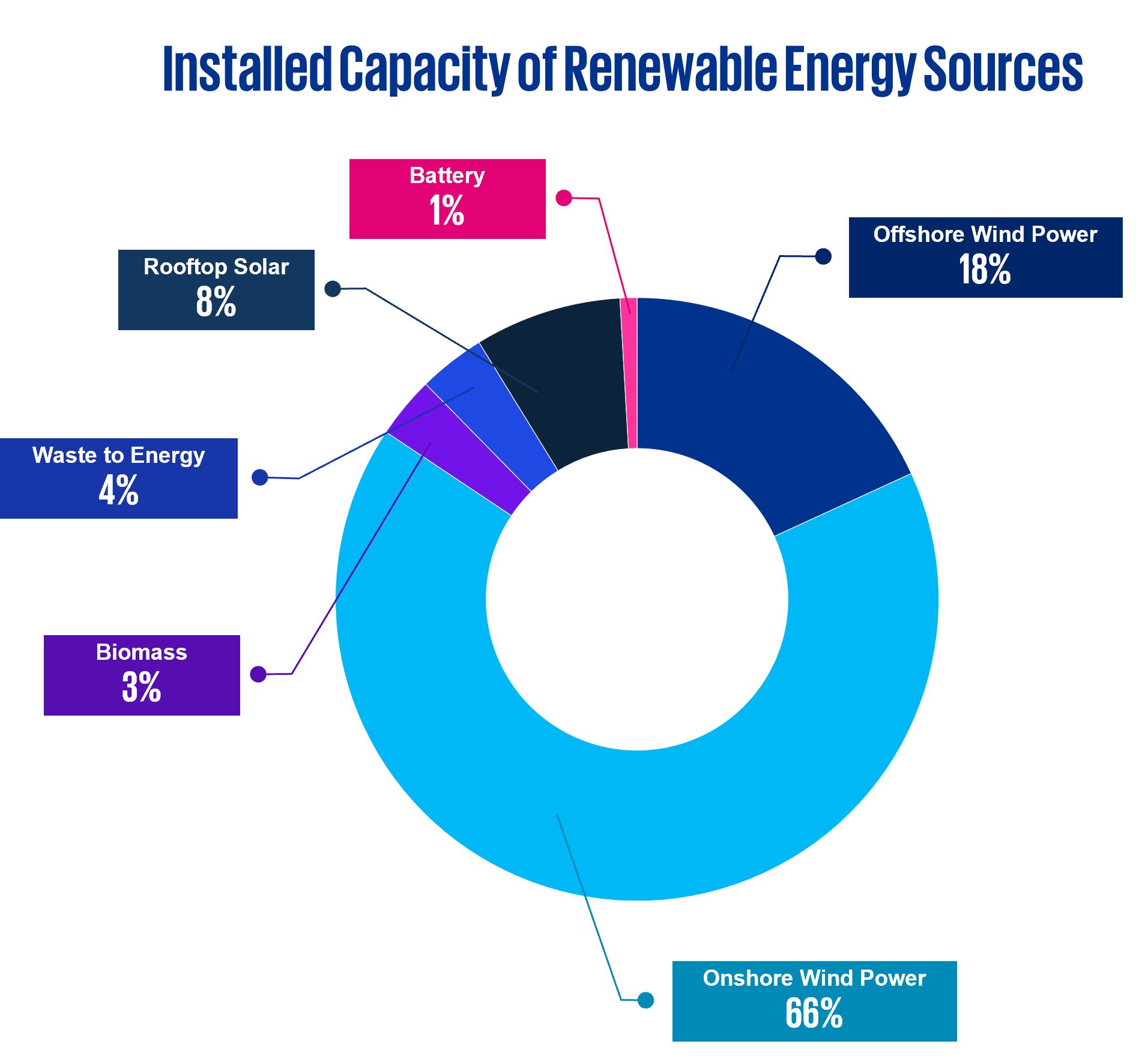 installed capacity of renewable energy sources