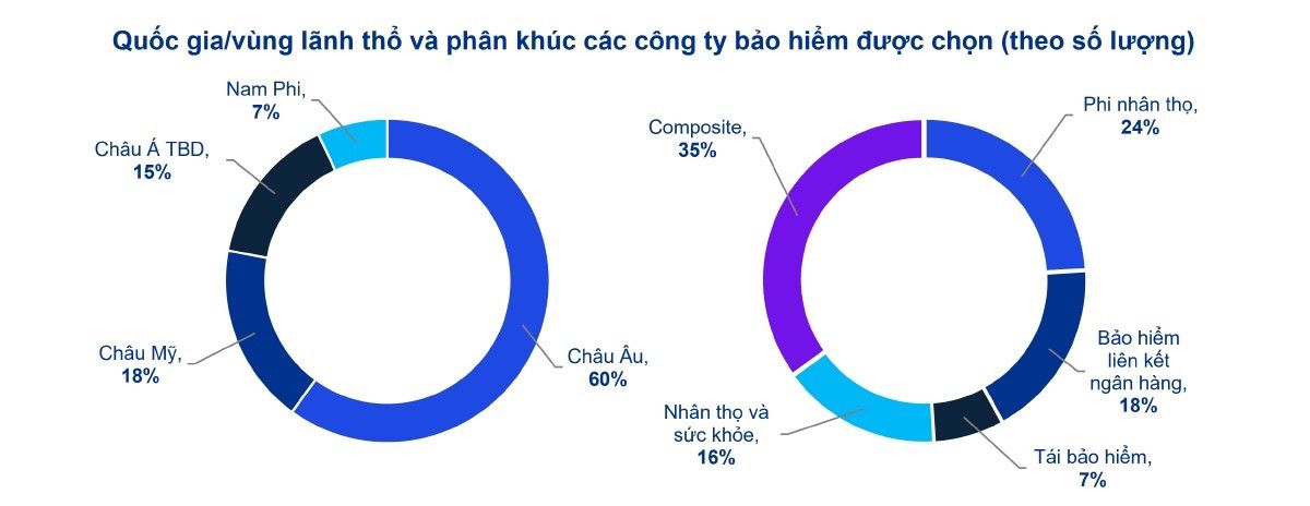 các công ty bảo hiểm được chọn