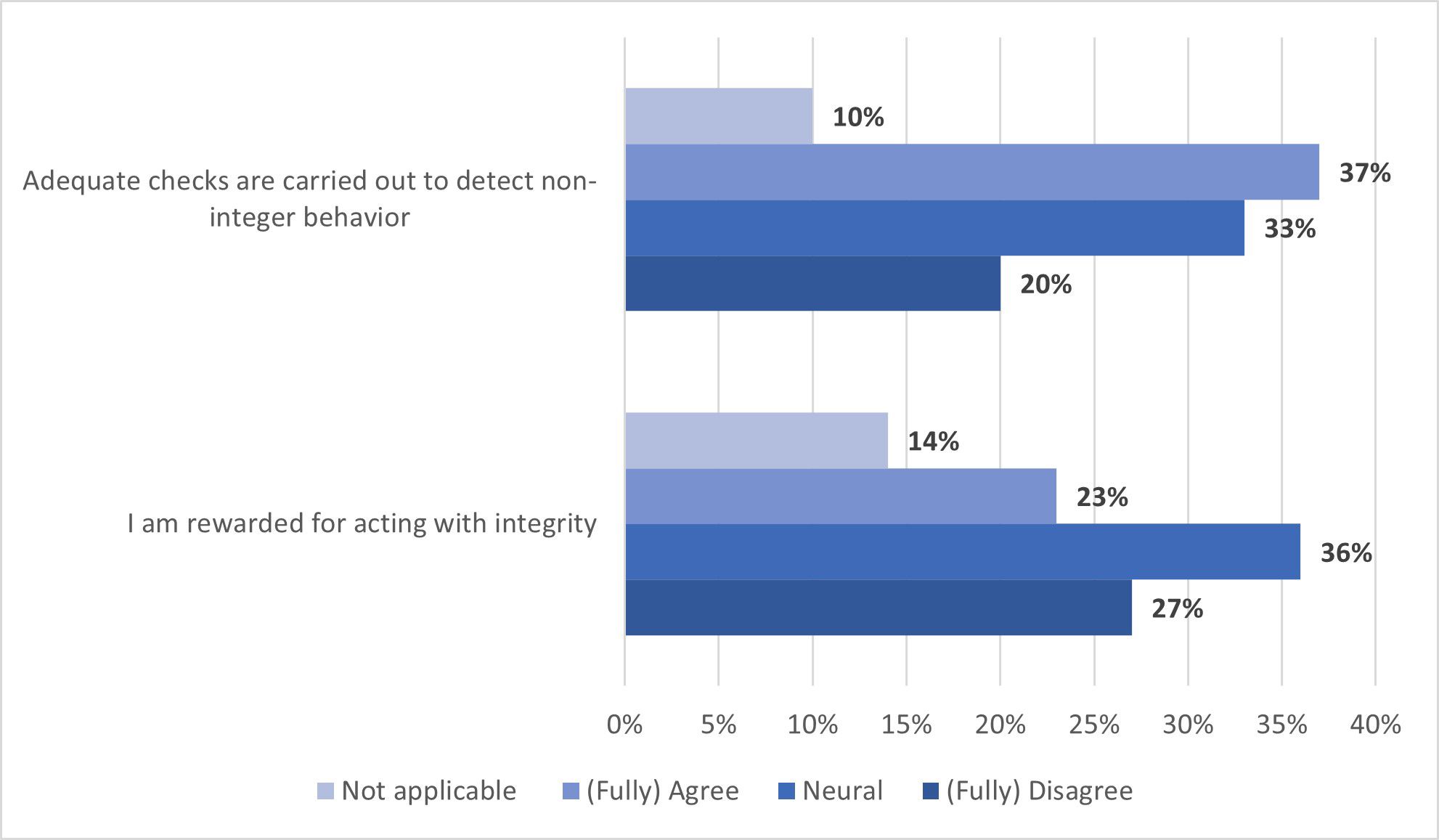 Integrity survey KPMG