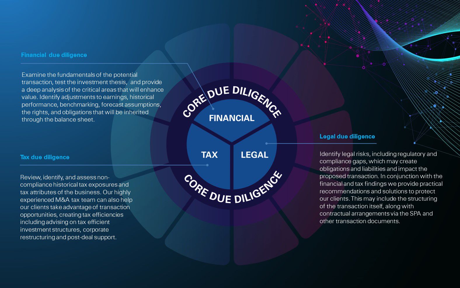 KPMG’s core Integrated Due Diligence service