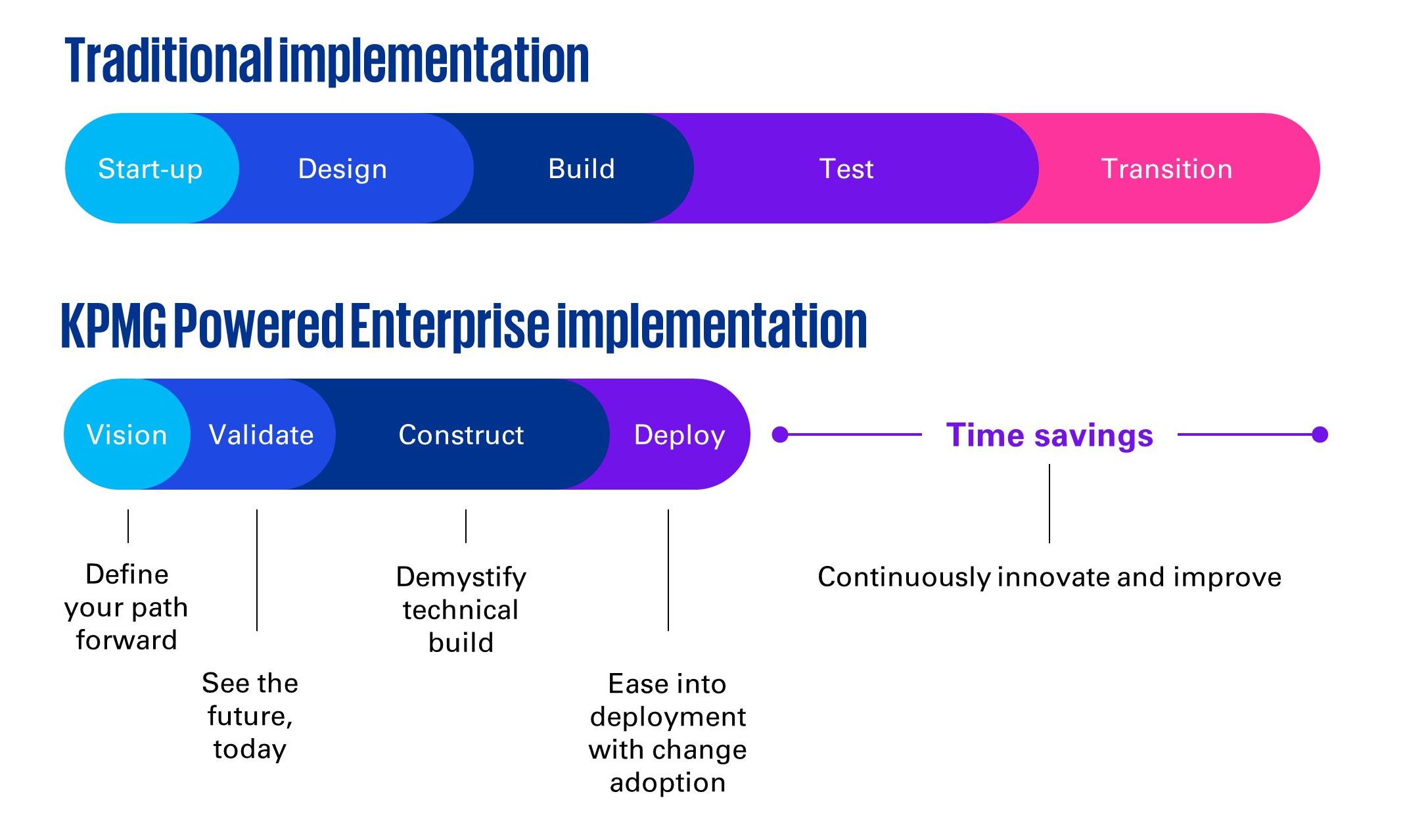 traditional implementation