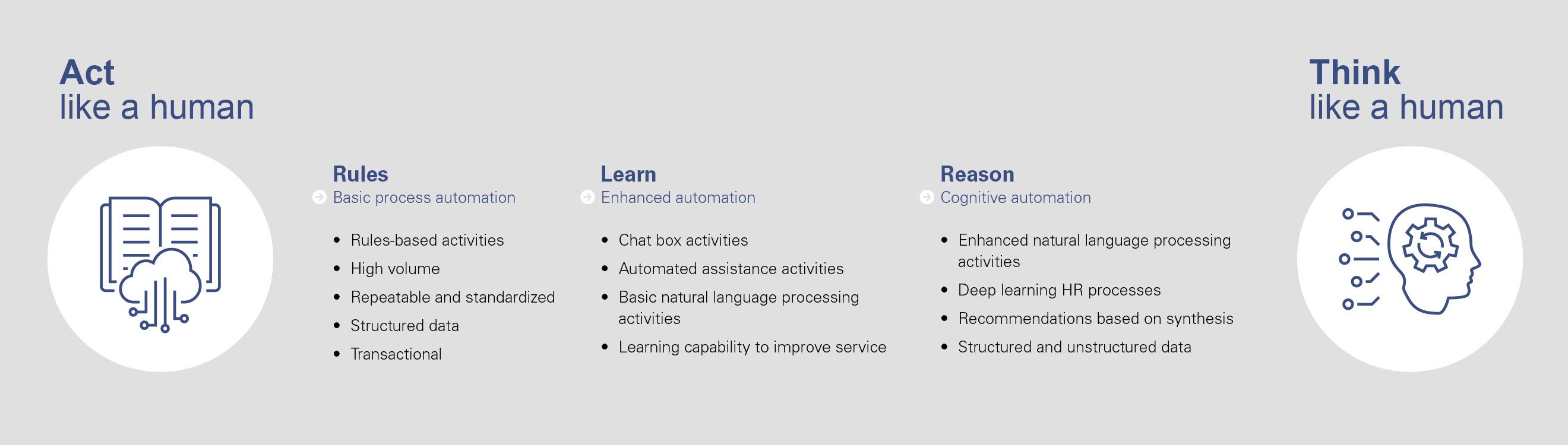 What is Intelligent Automation? Technologies explained