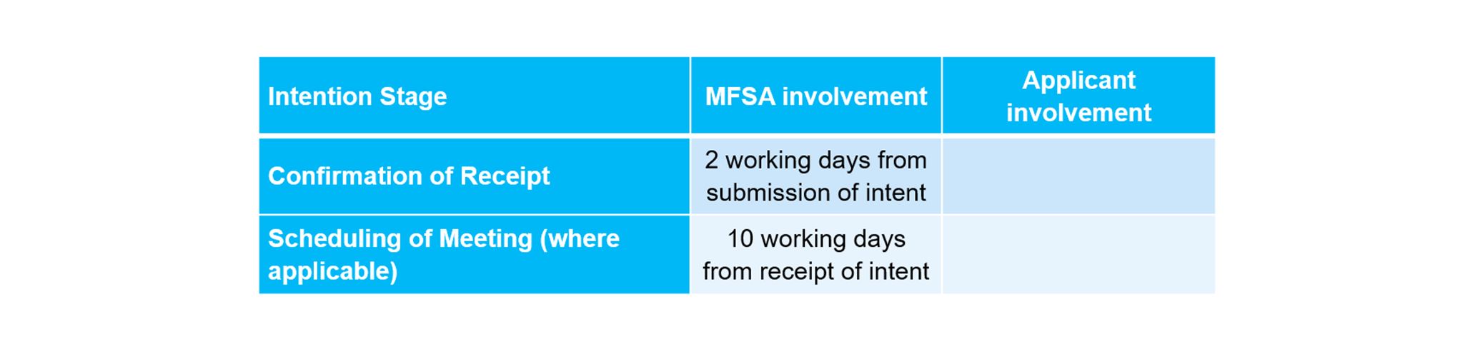 Application and Licensing Process