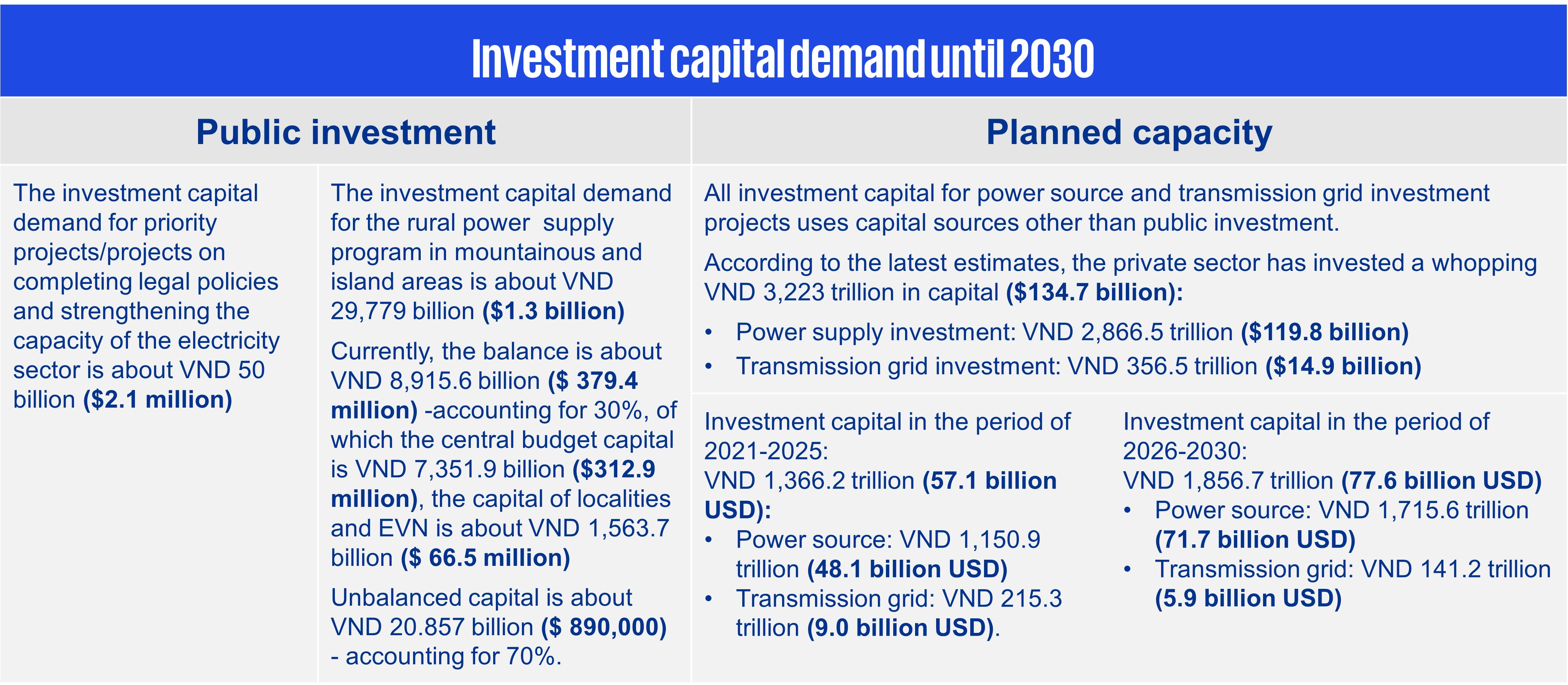 investment caopital demand until 2030